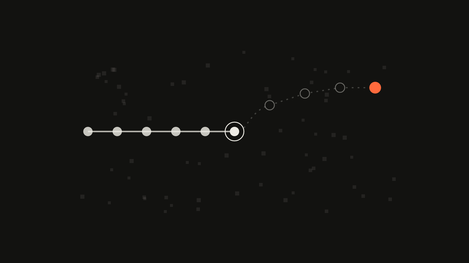 A row of pale dots joined by a line ends at a ringed dot. From it, a faint dashed path curves up and right through three hollow circles to a solid orange dot. Faint small squares are scattered across the dark ground.