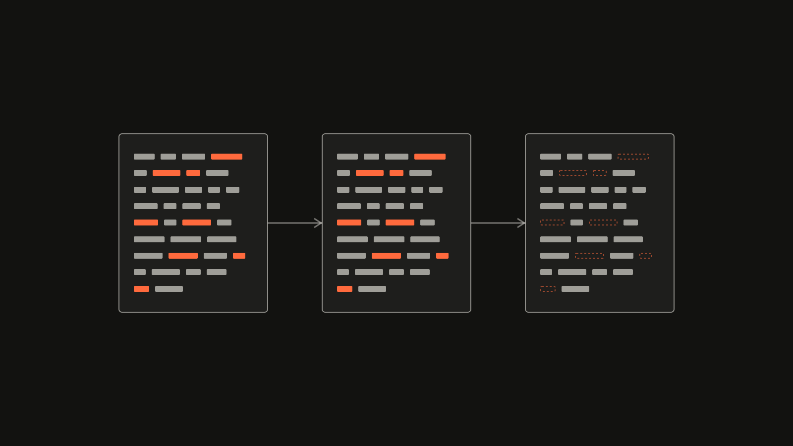 Three outlined panels on a dark ground, joined left to right by arrows, each filled with rows of short pale bars like lines of text. Some bars are orange, at the same positions in the first two panels; in the third panel those positions hold only dashed orange outlines.